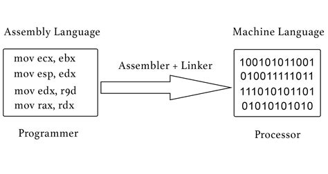 programming   credited   creation  assembly language retrocomputing stack exchange