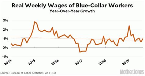 here s a better look at blue collar wage growth mother jones