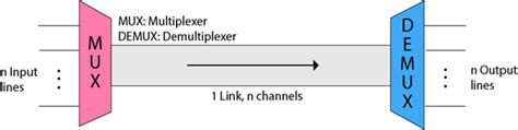 multiplexing technical notes