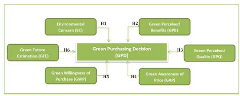 Proposed Conceptual Model Of The Green Purchase Decision Download