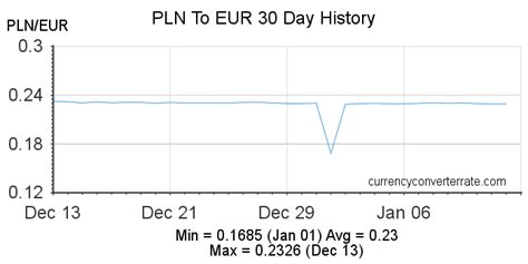 pln  eur convert polish zloty  euro currency converter  currency exchange rate calculator