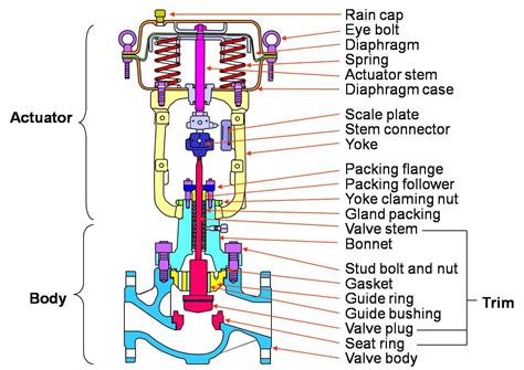 basic parts  control valves instrumentation tools