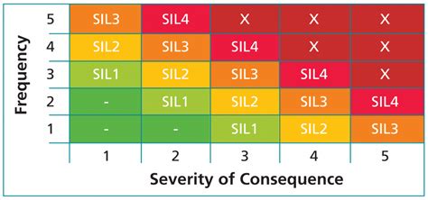determining safety integrity levels sil   process application cross company