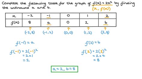 find  quadratic function  table  values brokeasshomecom