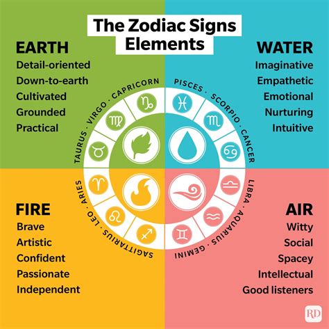 zodiac signs elements    fire earth air  water