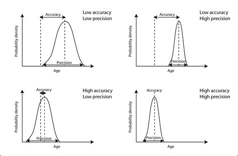 precision  accuracy  glacial geology antarcticglaciersorg