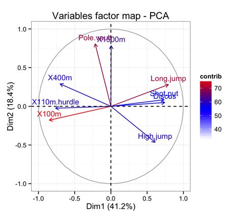 factominer and factoextra principal component analysis