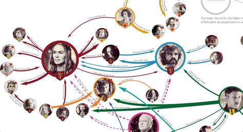 every betrayal ever in game of thrones [infographic] venngage