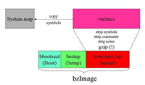 linux kernel image   forms