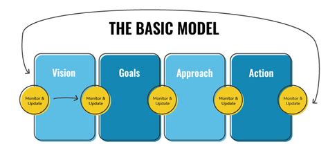 meticulous study  basic strategic planning model