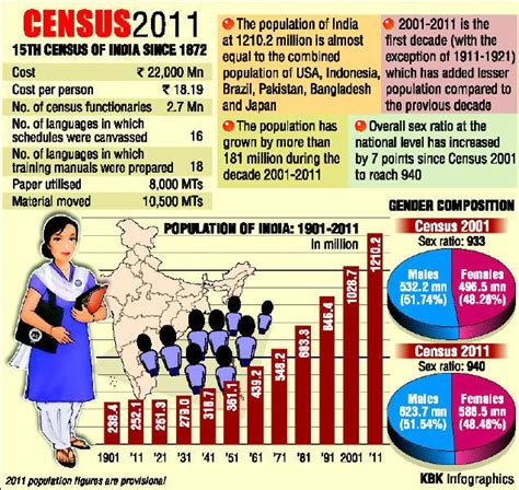 Census 2011 The Basics And Summary Of Important Findings Civilsdaily