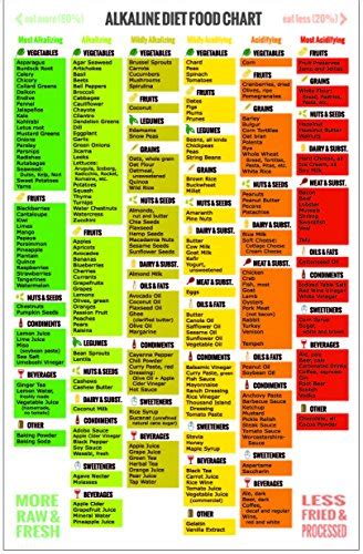 Alkaline Food Chart Set 1 Fridge Poster And 1 Shopping Guide Ph Food