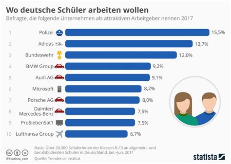 wo deutsche schueler arbeiten wollen infografik schueler