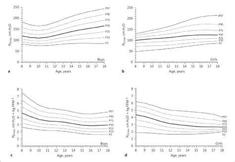 age and sex related reference values for absolute p emax maximal
