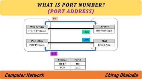 port address  networking port number purpose  port address youtube