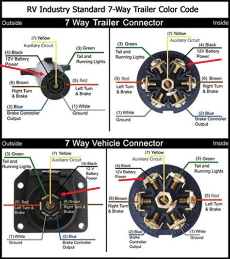 trailer diagram    types    connectors  flat pin   pin