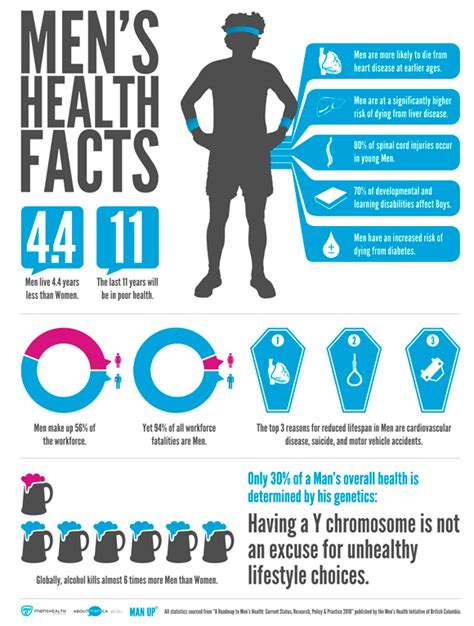 Men S Health Week Male Health Infographics