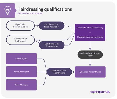 Hairdressing Apprenticeship Guide Everything You Need To Know 2022