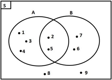 pengertian   membuat diagram venn  contoh soal diagram venn