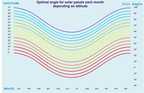 tilt angle solar panel angle   month depending