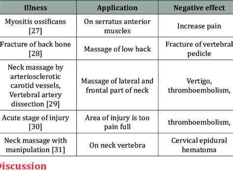 side effects of massage by some illnesses download