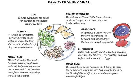 meal seder plate symbols