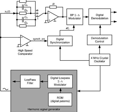 capacitive pressure sensor measurement  bp   modulator  scientific diagram