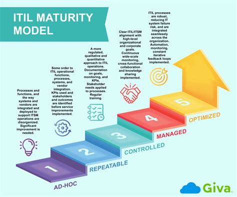 gartner  infrastructure  operations maturity model infographics