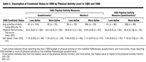 physical activity and functional status in community