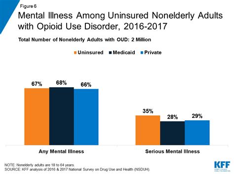 key facts about uninsured adults with opioid use disorder kff