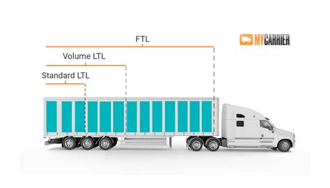 ltl  ftl whats  difference  ltl  ftl freight shipping