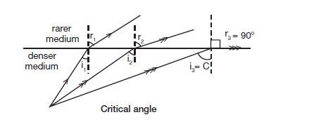 total internal reflection  critical angle physicsteacherin