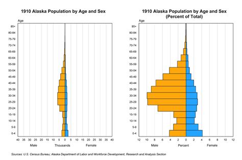 Data Viz The Real Ratio Of Men To Women In Alaska