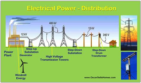 electrical power distribution residential