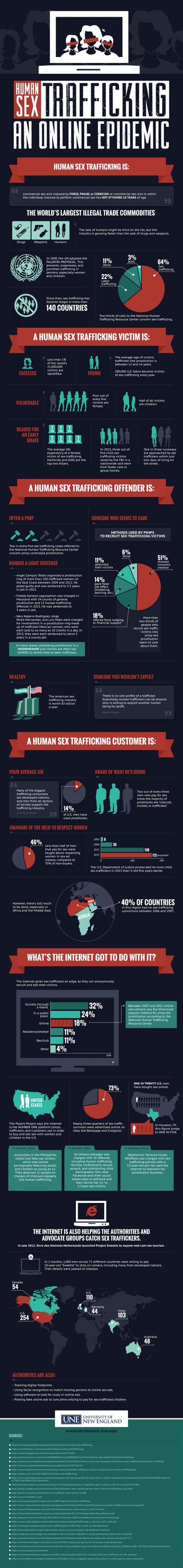 sex trafficking an online epidemic infographic portal
