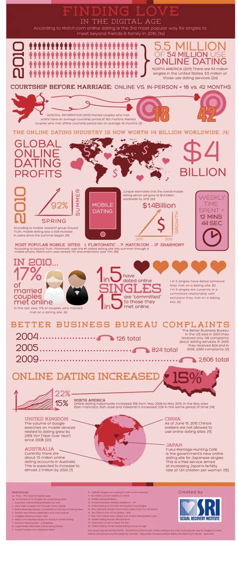 30 Best Images About Cool Dating Infographics On Pinterest