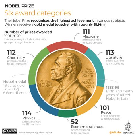 infographic 1901 2021 nobel prize winners infographic news uae times