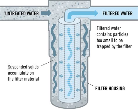 household water treatment mechanical filtration methods  devices