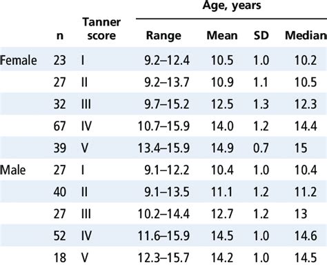 Ages Of Participants According To Tanner Stage Download