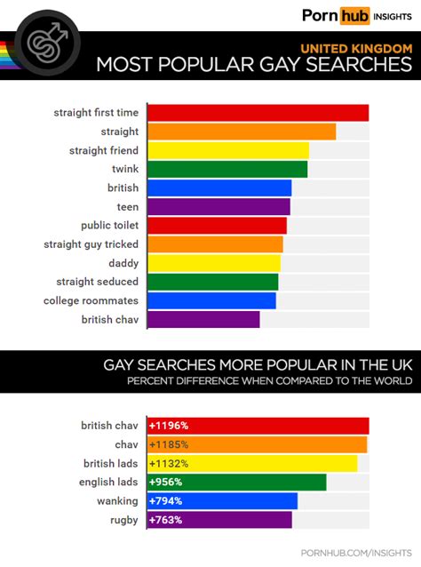 u k gay searches and the british chav pornhub insights