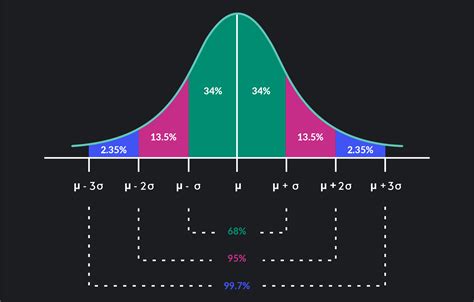 understanding  normal distribution curve outlier