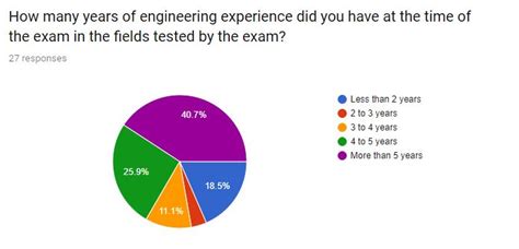 Pe Results Survey Thermal And Fluids Pe Exam Tools