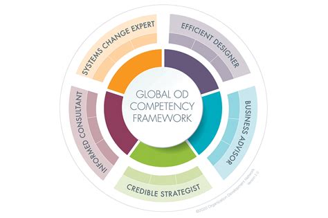 organizational development models organizational development model