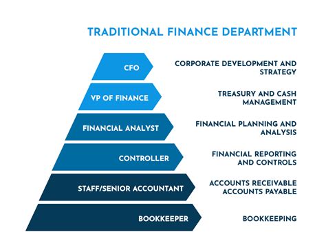 common issues  traditional finance accounting departments