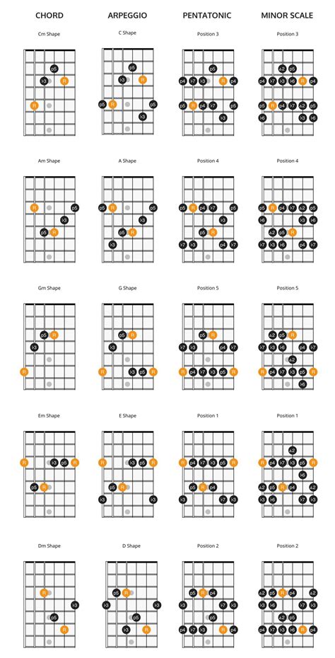 caged minor chords arpeggios  scales jazz guitar chords guitar chords electric guitar
