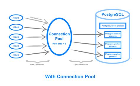 managed databases connection pools  postgresql benchmarking