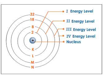 movement  electrons   nucleus   energy levels science