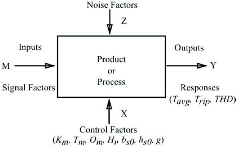 process diagram  system  scientific diagram