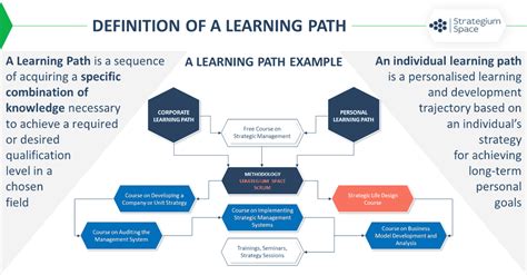 learning pathways templates