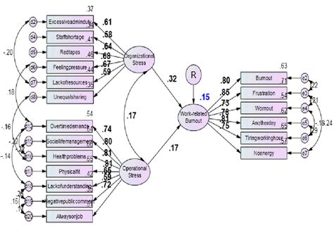 revised structural equation model  scientific diagram